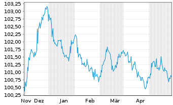 Chart BPCE SFH EO-Med.-T.Obl.Fin.Hab.2023(29) - 6 Months