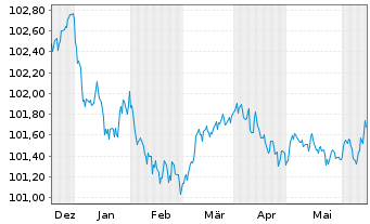 Chart RCI Banque S.A. EO-Medium-Term Nts 2023(26/26) - 6 Months