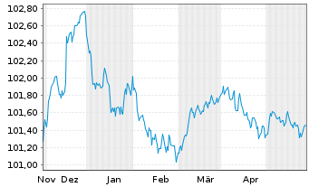 Chart RCI Banque S.A. EO-Medium-Term Nts 2023(26/26) - 6 Monate