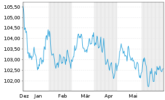 Chart BNP Paribas S.A. EO-FLR Preferred MTN 23(31/32) - 6 Monate