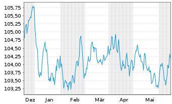 Chart RCI Banque S.A. EO-Medium-Term Nts 2023(29/29) - 6 mois
