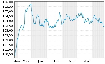 Chart RCI Banque S.A. EO-Medium-Term Nts 2023(29/29) - 6 Months