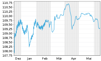 Chart ACCOR S.A. EO-FLR Bonds 2023(23/Und.) - 6 mois
