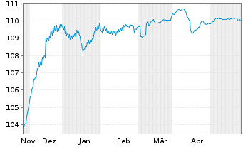 Chart ACCOR S.A. EO-FLR Bonds 2023(23/Und.) - 6 Months