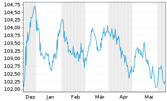 Chart Indigo Group S.A.S. EO-Bonds 2023(23/30) - 6 mois