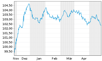Chart Indigo Group S.A.S. EO-Bonds 2023(23/30) - 6 Months