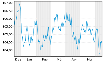 Chart BNP Paribas S.A. EO-FLR Non-Pref. MTN 23(31/32) - 6 Months