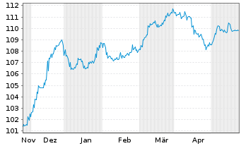 Chart Sogecap S.A. EO-FLR Nts 2023(33/44) - 6 Months