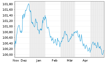 Chart L'Oréal S.A. EO-Medium-Term Nts 2023(23/27) - 6 Months