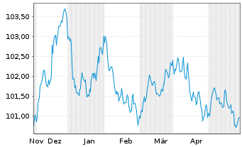Chart L'Oréal S.A. EO-Medium-Term Nts 2023(23/29) - 6 Months