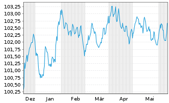 Chart IMERYS S.A. EO-Obl. 2023(23/29) - 6 mois