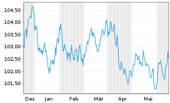 Chart Covivio S.A. EO-Medium-Term Nts 2023(23/32) - 6 Months
