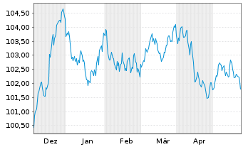 Chart Covivio S.A. EO-Medium-Term Nts 2023(23/32) - 6 Months