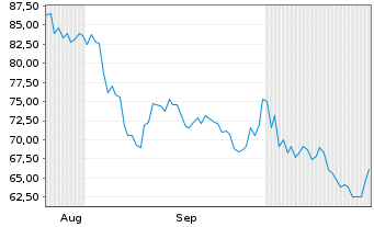 Chart STIF - 6 Months