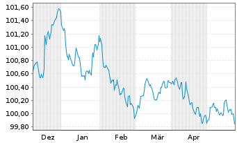 Chart Engie S.A. EO-Medium-Term Nts 2023(23/26) - 6 Months