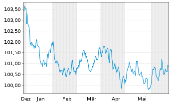 Chart Unibail-Rodamco-Westfield SE EO-MTN. 2023(23/30) - 6 Months