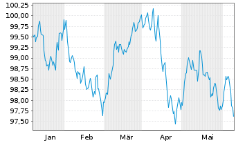 Chart Schneider Electric SE EO-Med.Term Nts. 2024(24/31) - 6 mois