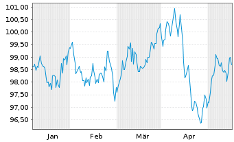 Chart Schneider Electric SE EO-Med.Term Nts. 2024(24/35) - 6 Monate