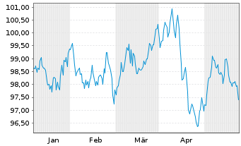 Chart Schneider Electric SE EO-Med.Term Nts. 2024(24/35) - 6 Months