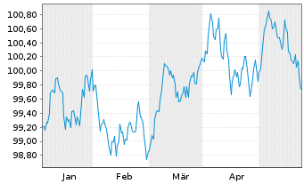 Chart RCI Banque S.A. EO-Medium-Term Nts 2024(28/29) - 6 Months