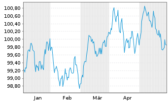 Chart RCI Banque S.A. EO-Medium-Term Nts 2024(28/29) - 6 Monate