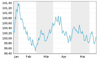 Chart ALD S.A. EO-Preferred MTN 2024(24/28) - 6 mois