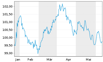 Chart ALD S.A. EO-Preferred MTN 2024(24/31) - 6 mois