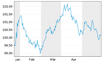 Chart ALD S.A. EO-Preferred MTN 2024(24/31) - 6 Monate