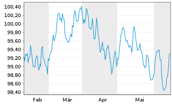 Chart La Banque Postale EO-Pref. Med.-T. Nts 2024(30) - 6 Months