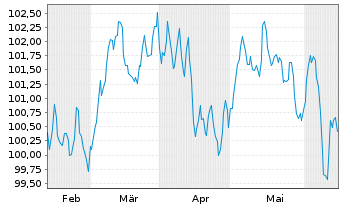 Chart BNP Paribas S.A. EO-Non-Preferred MTN 2024(34) - 6 Months