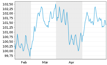 Chart BNP Paribas S.A. EO-Non-Preferred MTN 2024(34) - 6 Months