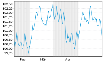 Chart BNP Paribas S.A. EO-Non-Preferred MTN 2024(34) - 6 Monate