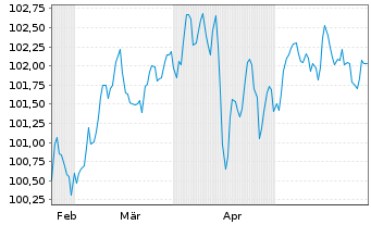 Chart BPCE S.A. EO-FLR Med.-T. Nts 2024(31/36) - 6 Months