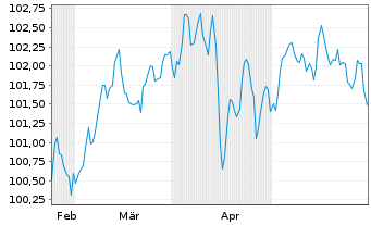 Chart BPCE S.A. EO-FLR Med.-T. Nts 2024(31/36) - 6 Monate