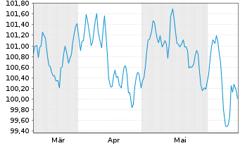 Chart BPCE S.A. EO-FLR Non-Pref. MTN 24(32/33) - 6 Months