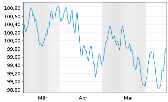 Chart Engie S.A. EO-Medium-Term Nts 2024(24/31) - 6 mois