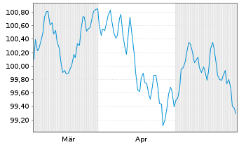 Chart Engie S.A. EO-Medium-Term Nts 2024(24/31) - 6 Monate