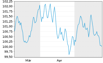 Chart Engie S.A. EO-Medium-Term Nts 2024(24/36) - 6 Monate