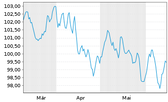 Chart Engie S.A. EO-Medium-Term Nts 2024(24/44) - 6 Monate