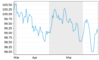 Chart Crédit Mutuel Arkéa EO-Preferred MTN 2024(33) - 6 mois