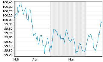 Chart RCI Banque S.A. EO-Medium-Term Nts 2024(27/27) - 6 Months