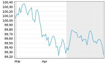 Chart RCI Banque S.A. EO-Medium-Term Nts 2024(27/27) - 6 Months