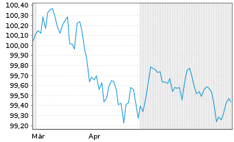 Chart RCI Banque S.A. EO-Medium-Term Nts 2024(27/27) - 6 Monate