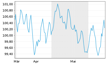 Chart RCI Banque S.A. EO-Medium-Term Nts 2024(31/31) - 6 mois