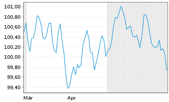 Chart RCI Banque S.A. EO-Medium-Term Nts 2024(31/31) - 6 Months