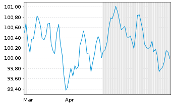Chart RCI Banque S.A. EO-Medium-Term Nts 2024(31/31) - 6 Monate
