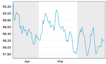 Chart Valéo S.E. EO-Medium-Term Nts 2024(24/30) - 6 mois