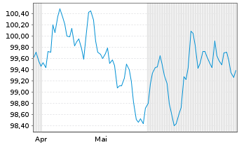 Chart RTE Réseau de Transp.d'Electr. EO-MTN. 2024(24/33) - 6 Months
