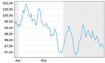 Chart RTE Réseau de Transp.d'Electr. EO-MTN. 2024(24/44) - 6 Months