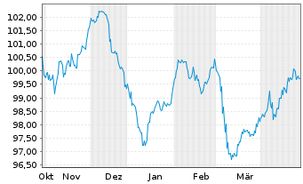 Chart Union Natle Interp.Em.Com.Ind. EO-MTN. 2024(34) - 6 Monate